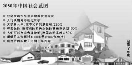 2050年國民最低月薪1300美元