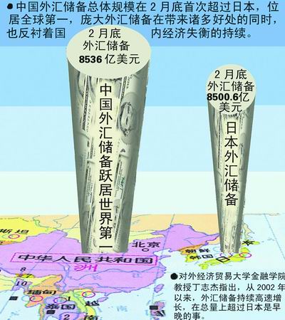 中國躍居第一外匯儲備國