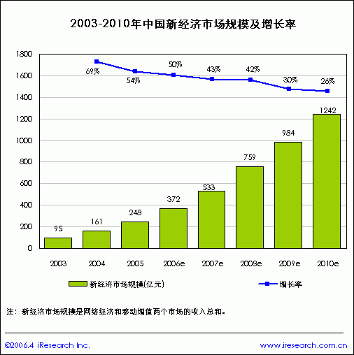 2006艾瑞新經濟年會