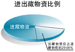 青藏 數(shù)據(jù)