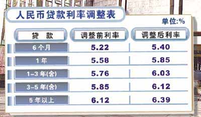 最新利率表