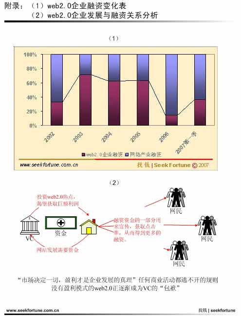 Web2.0企業融資變化表