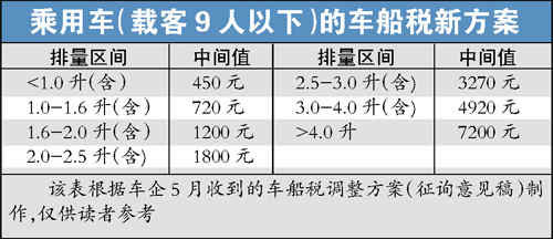 按排量征稅分7個梯度 市民算賬每月多花60元