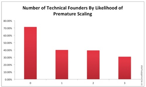TechnicalCofounders TechnicalCofounders
