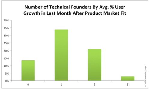 TechnicalCofounders TechnicalCofounders