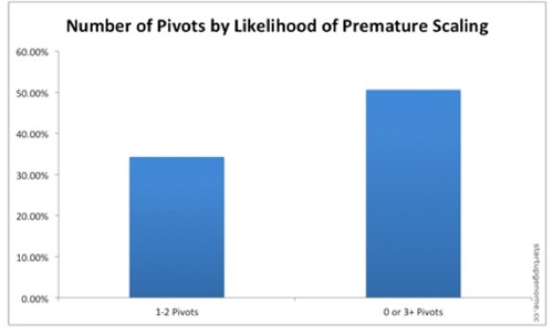 Pivots Pivots
