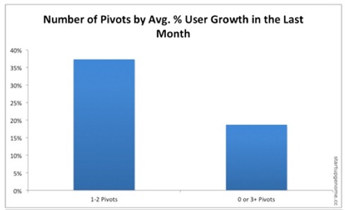 Pivots Pivots