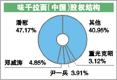 味千背后:低門檻撐起高利潤