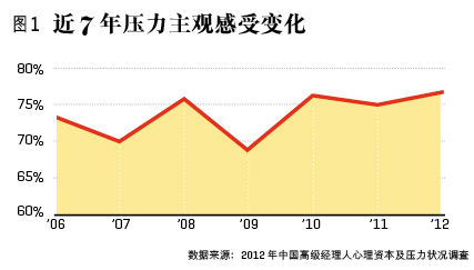 中國經理人為何這么累