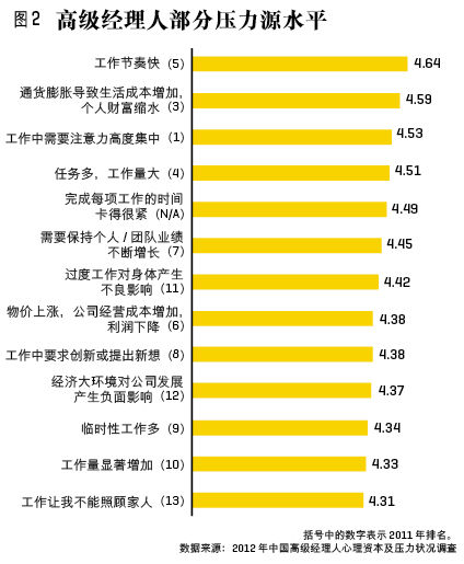 中國經理人為何這么累