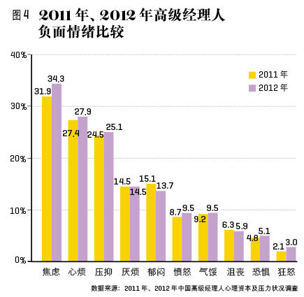 中國經理人為何這么累