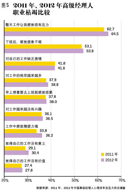 中國經理人為何這么累