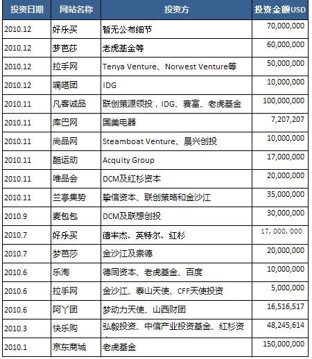 VC瘋狂投資B2C真相:跟風撒錢不投被指不入行