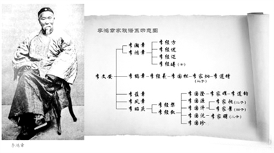 李鴻章家族示意圖。