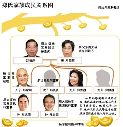 鄭裕彤身家逆勢飆升至千億 一年大賺60億美元