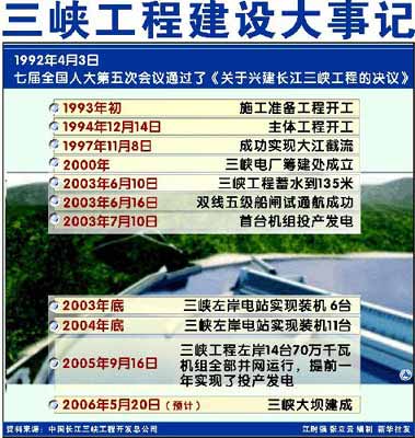 三峽工程建設大事記