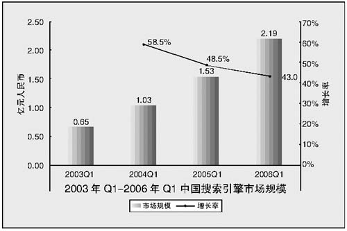 中國搜索引擎市場規模
