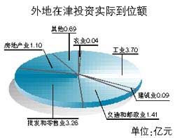 外地在天津投資實(shí)際到位額