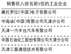天津銷售收入前5位工業(yè)企業(yè)