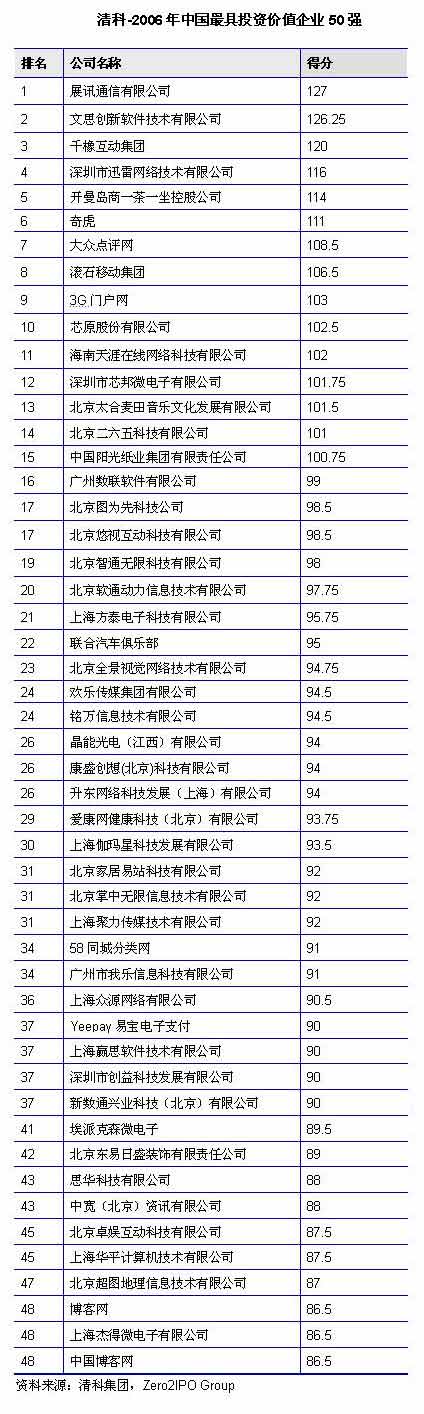 2006中國最具投資價值企業50強