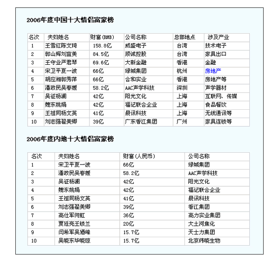 中國十大情侶富豪榜